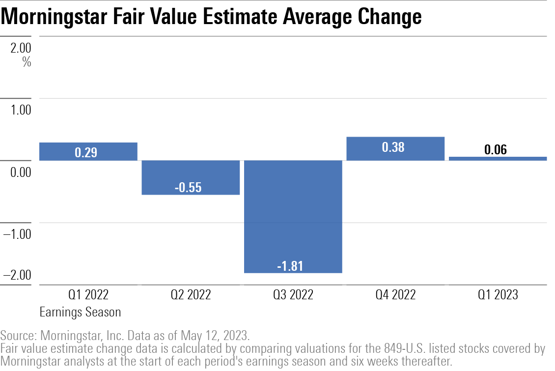 A bar chart showing average fair value estimate changes during earnings seasons.