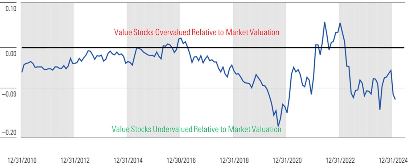 Graphic that depicts the relative valuation of value stocks compared to the broad markets using the Morningstar price to fair value metric. - graphic - David Sekera - © Copyright 2025 Morningstar, Inc. All rights reserved.