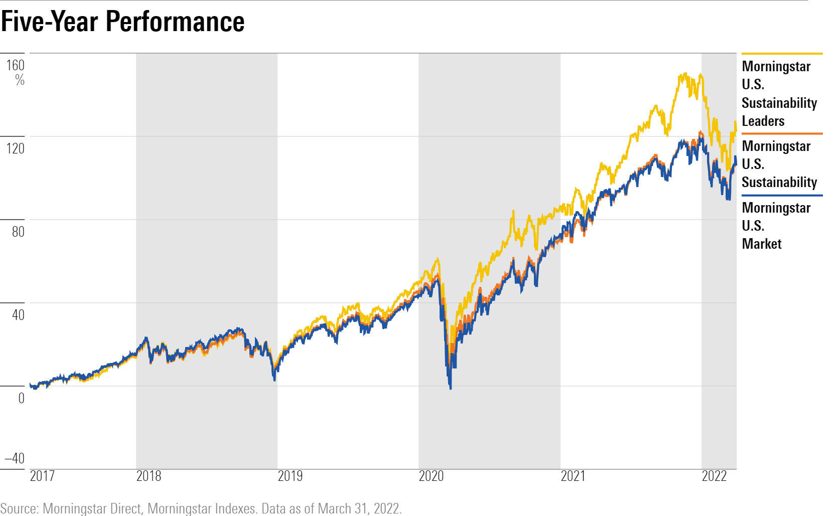 Five-Year Performance