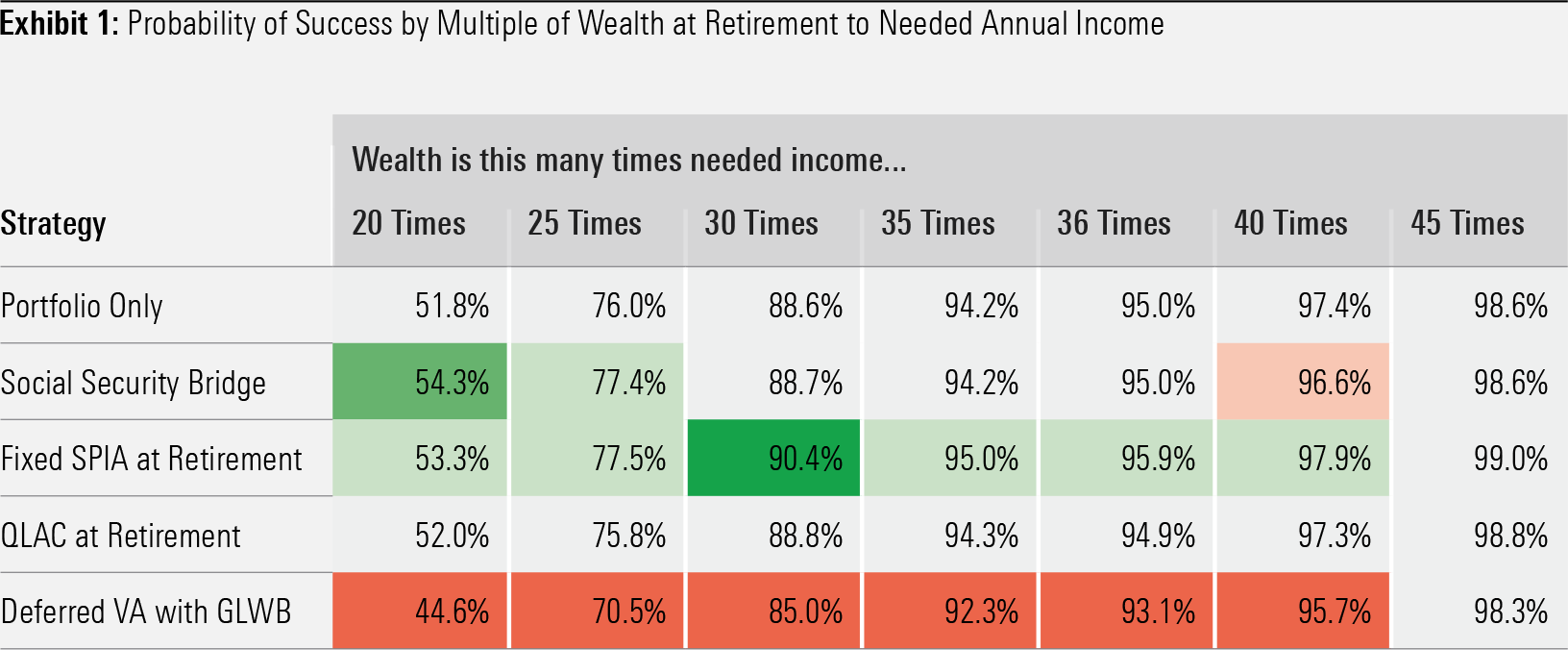 Table showing the wealth a person needs to have, compared to their annual income, to have etirement strategies succeed.