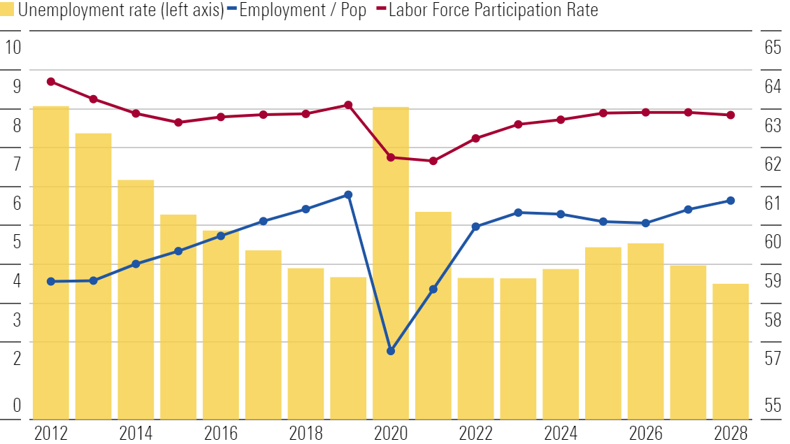 Labor Market Forecasts