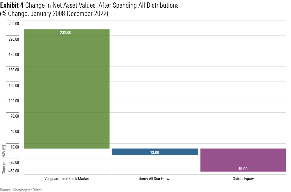 The changes in net asset values from January 1, 2008 through December 31, 2022 for three funds: 1) Gabelli Equity Trust, 2) Liberty All-Star Growth, and 3) Vanguard Total Stock Market Index Fund, Investor Shares.
