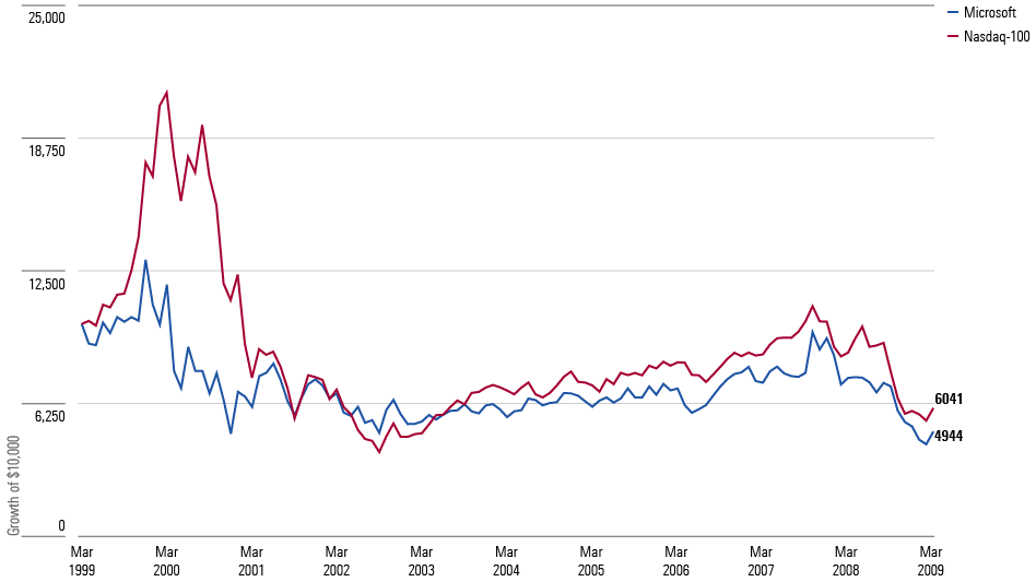 A line graph showing the Growth of $10,000 for 1) Microsoft and 2) Nasdaq-100, from April 1999 - March 2009.