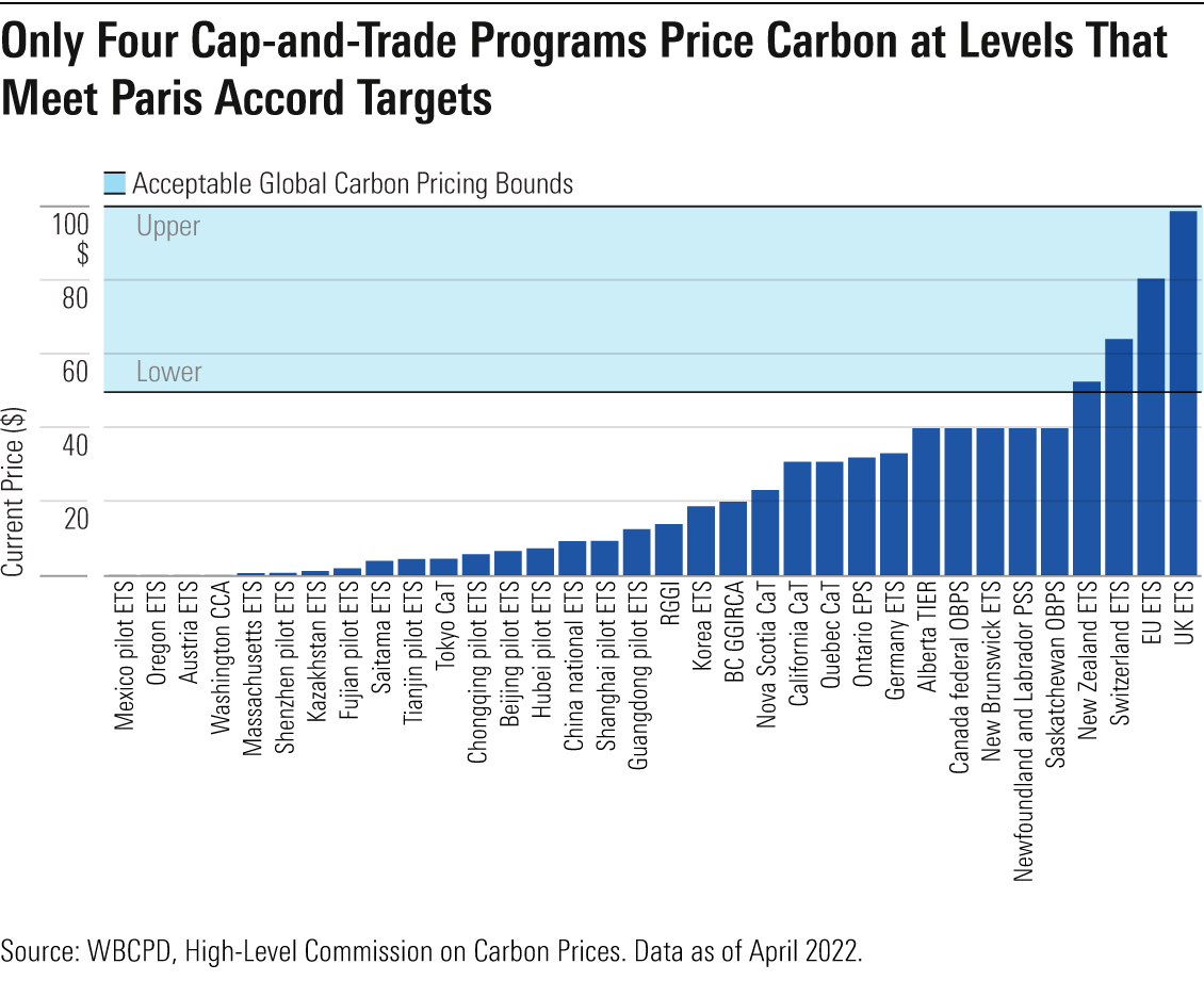 A bar chart showing that all but four existing cap-and-trade programs fall short of the global carbon price threshold of $50 to $100.