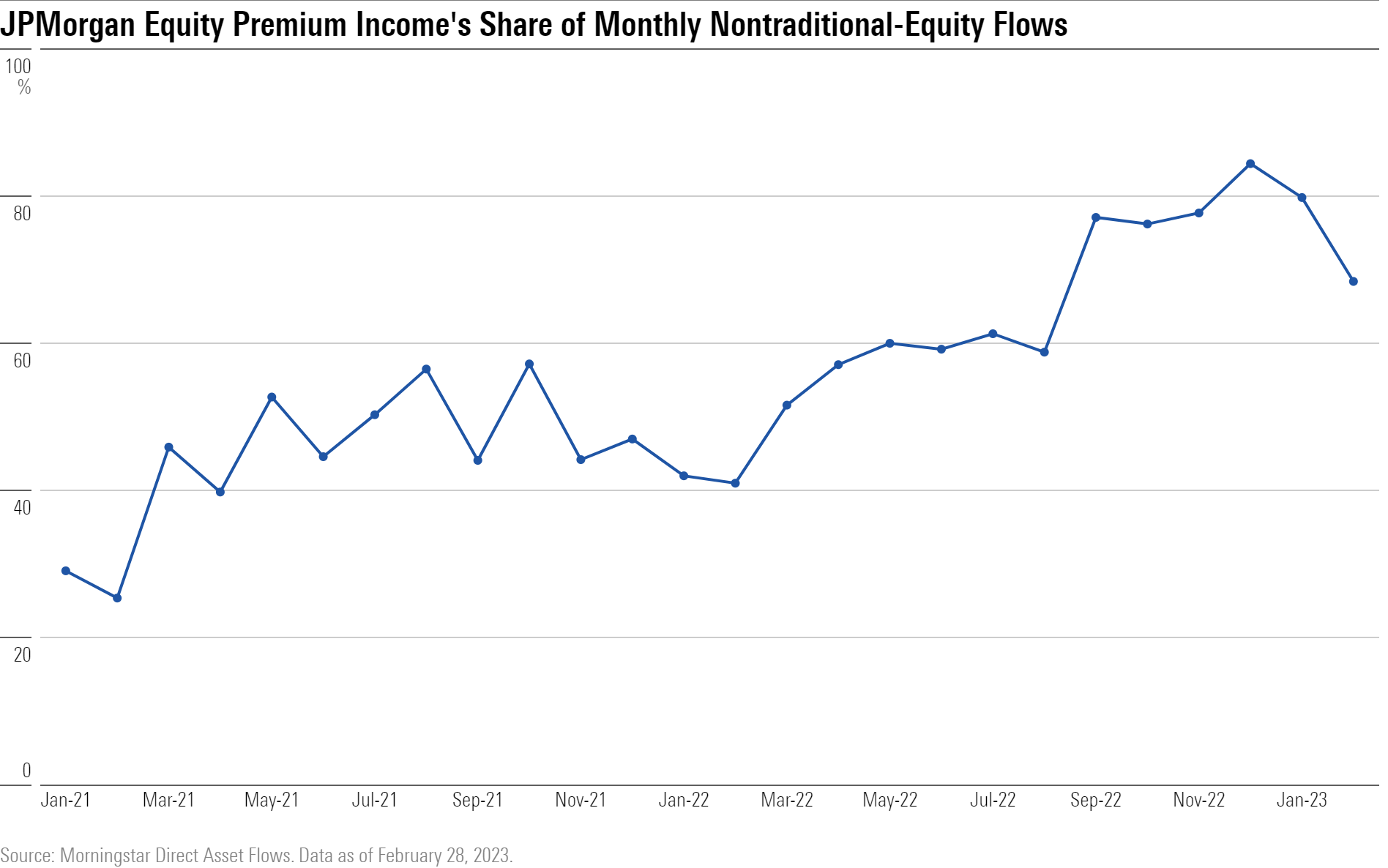 Line graph of share of nontraditional-equity flows represented by JPMorgan Equity Premium Income.