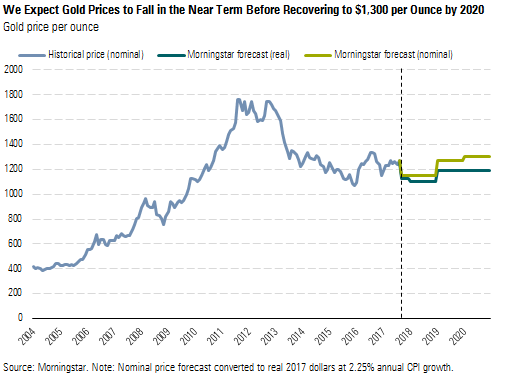 We Expect Gold Prices to Fall in the Near Term Before Recovering to $1,00 per Ounce by 2020