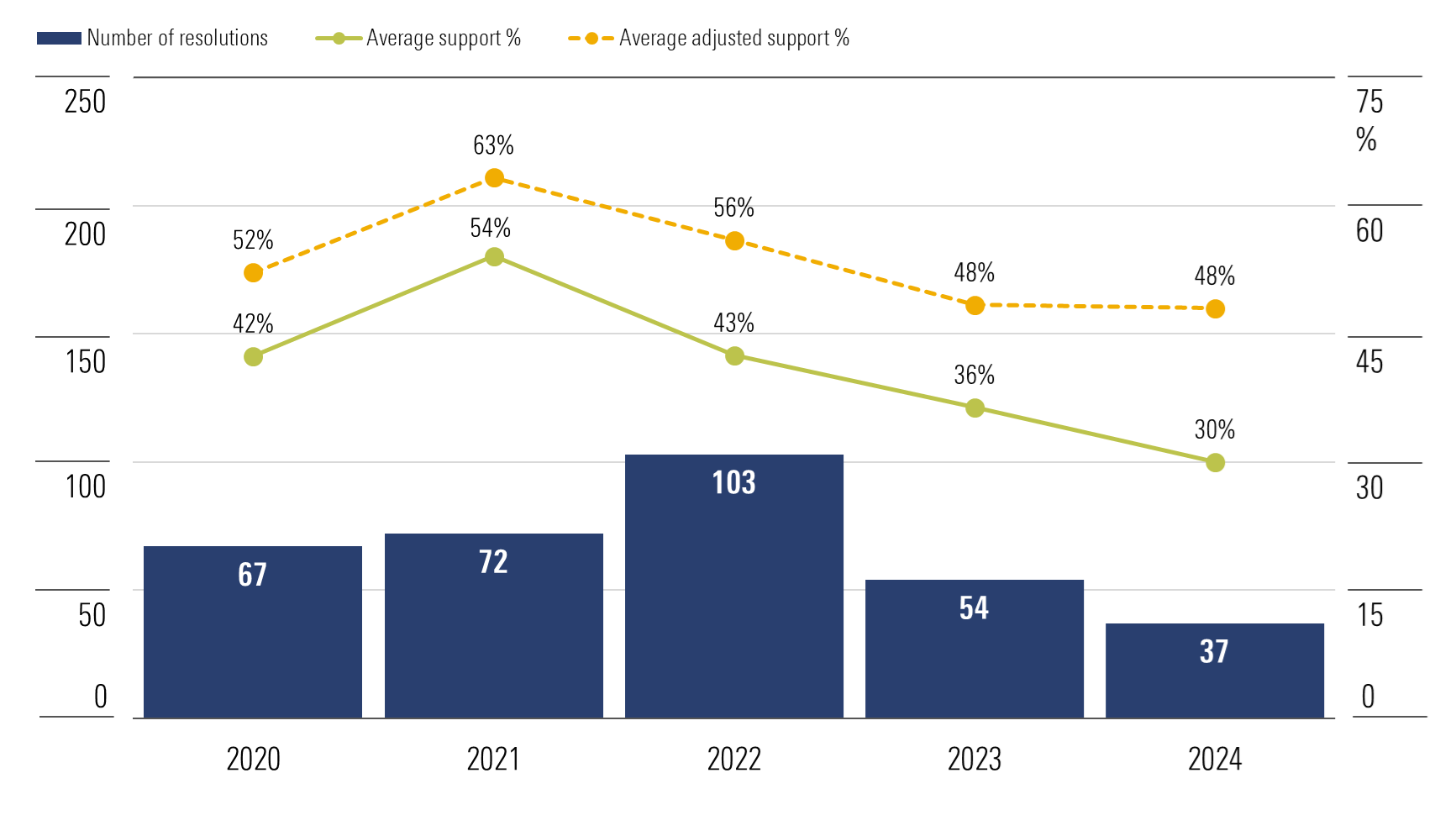 Chart showing volume and average support for key E&S shareholder resolutions.