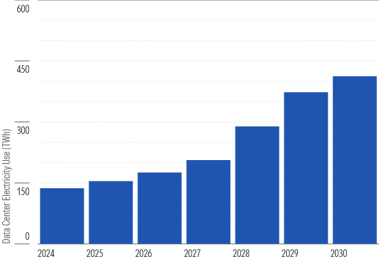 Data Center Demand Expected to Increase Threefold by 2035