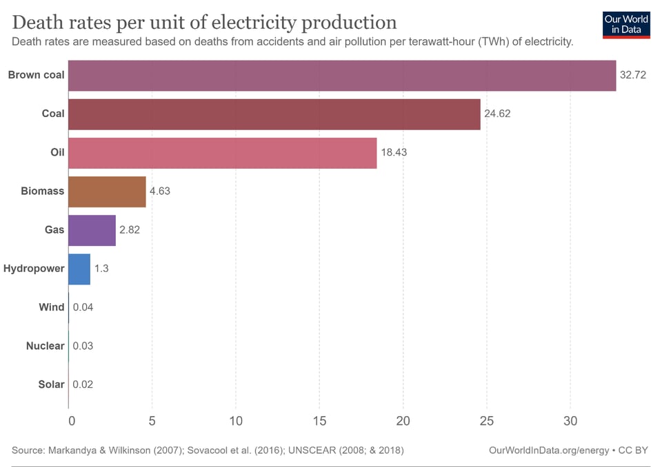 Bar graph of Death Rates Per Unit of Electricity Production