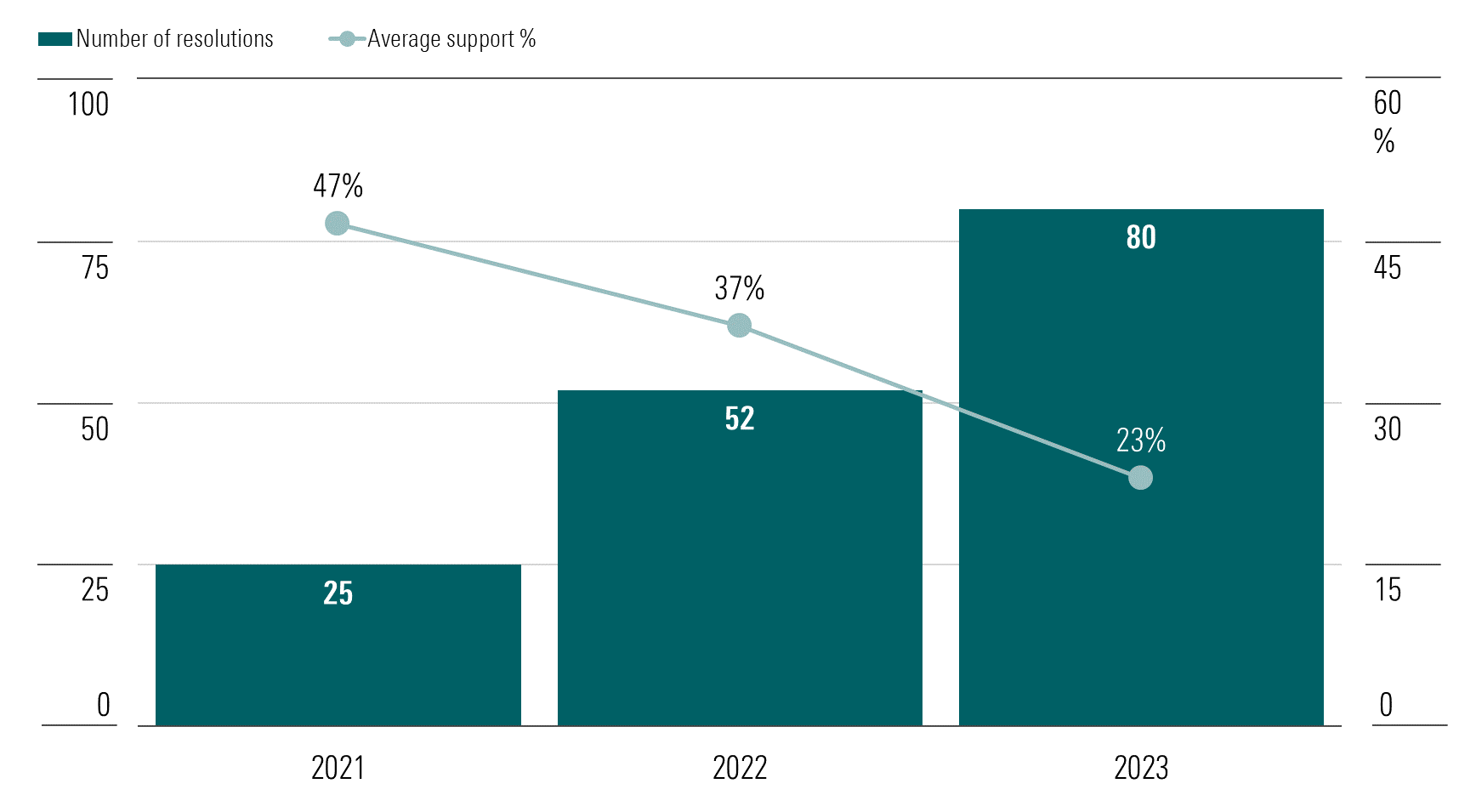 Chart showing the number of climate-related shareholder resolutions in the United States in the three proxy years to 2023, and the average level of shareholder support in each year.