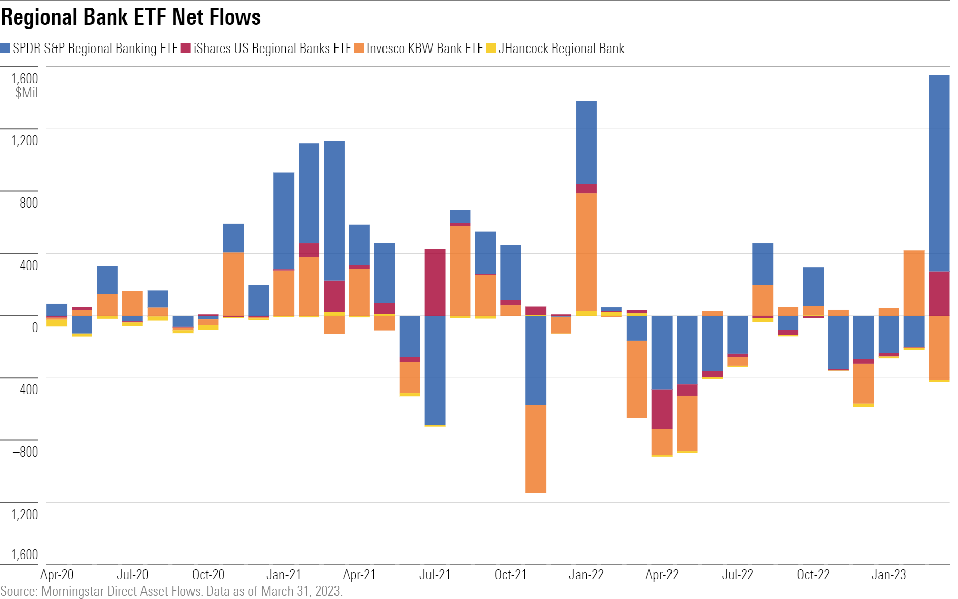 Bar chart of regional bank ETF flows.