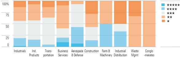 Industrials Sector Still Overvalued, but We See a Few More Opportunities
