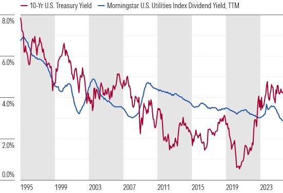 Utilities’ Dividend Yields Are Rarely This Low Relative to Interest Rates