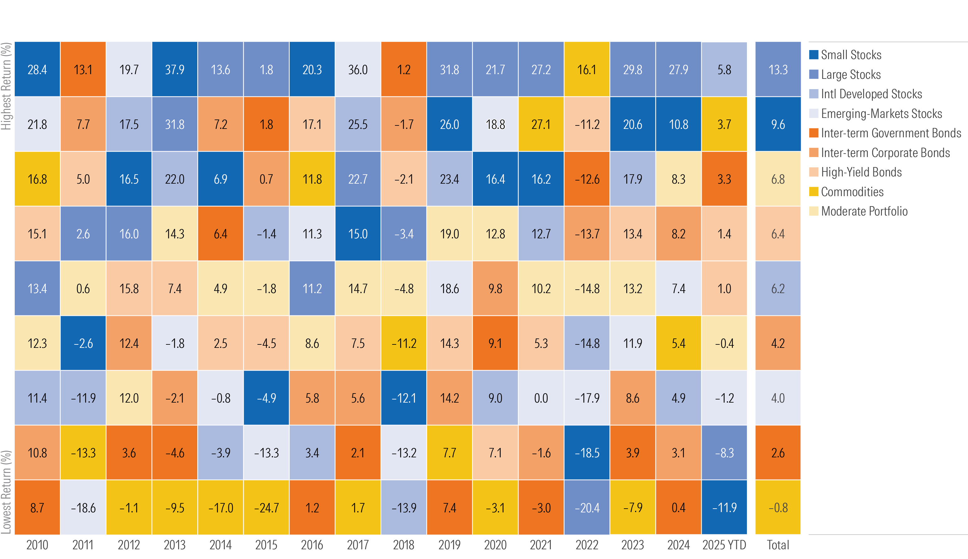 Asset Class Winners and Losers