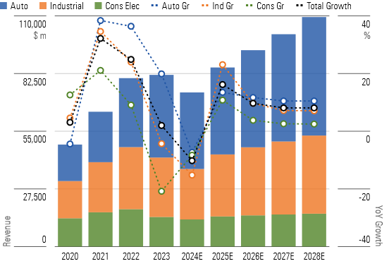 Analog chips will come out of the cyclical trough in 2025