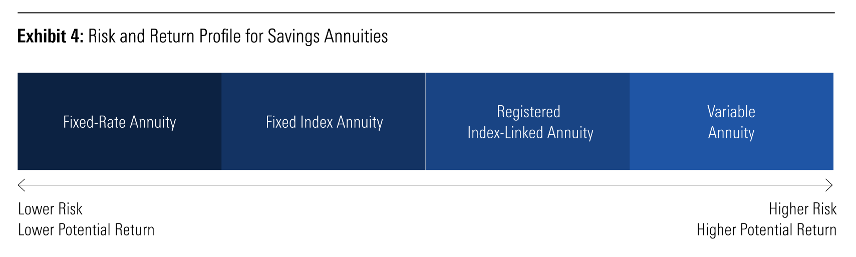 Risk and Return Profile for Savings Annuities