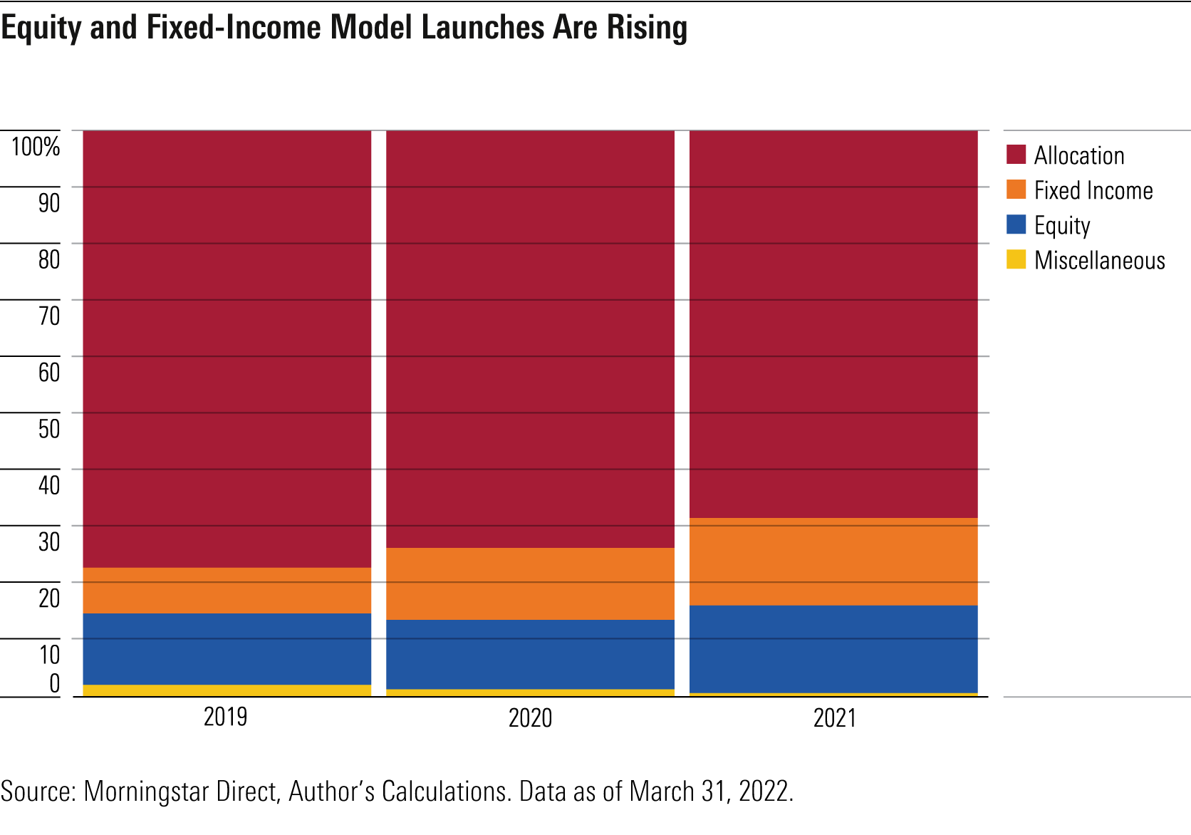 A bar chart showing that the number of new equity and fixed-income model portfolios has been increasing since 2019.