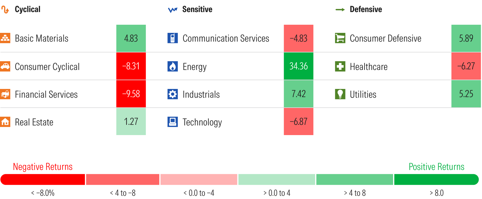 Graphic that shows quarter to date returns by sector through March 23, 2026.