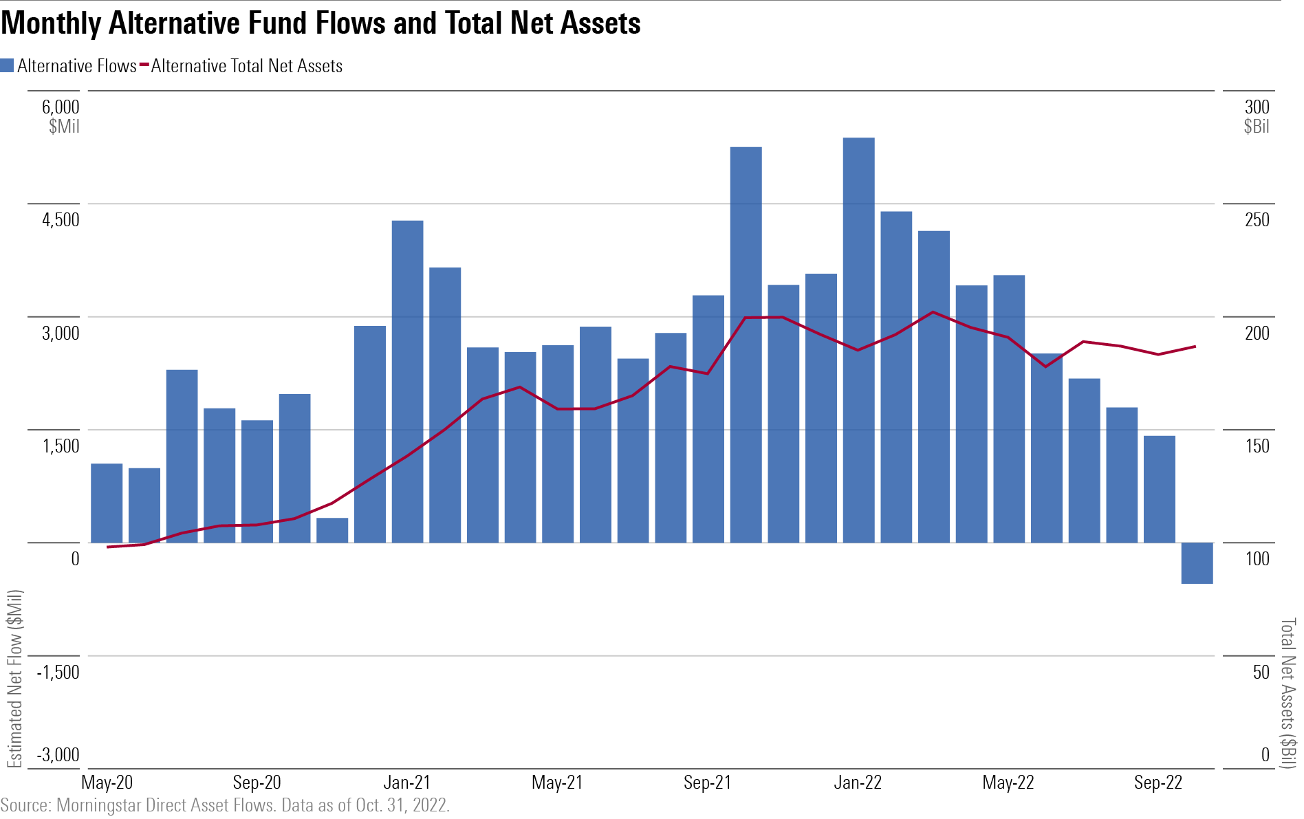 Alternative funds shed about $500 million in October, breaking their incredible 29-month streak of inflows.
