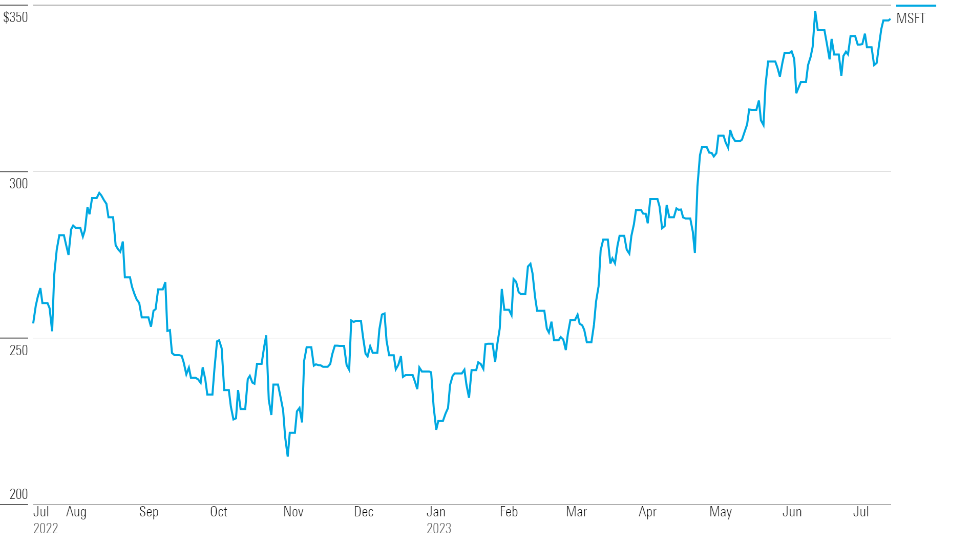 Line chart showing one year of Microsoft's stock price history through July 2023