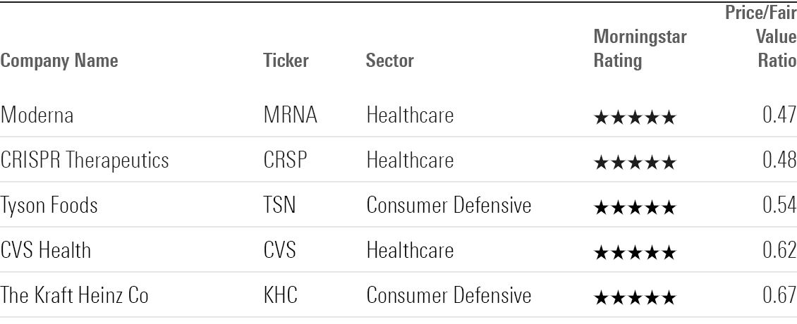 Table showing 5 Undervalued Defense Stocks