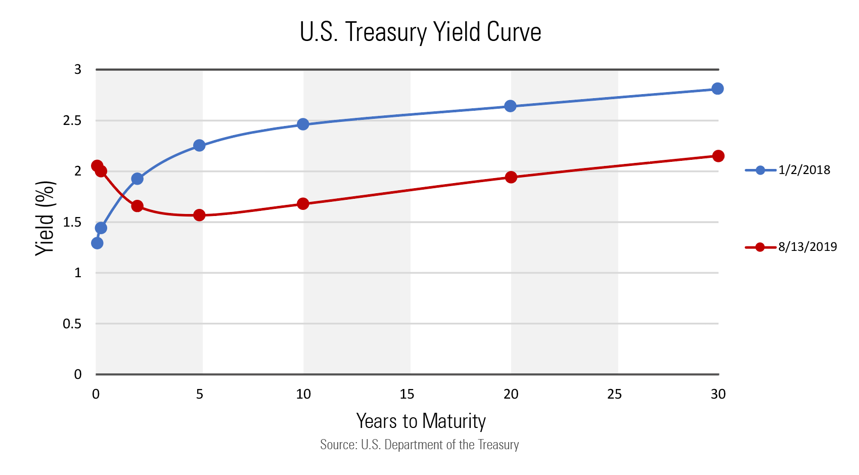 What Does 'Inverted Yield Curve' Mean? Morningstar