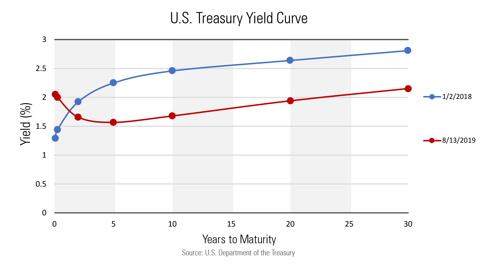 What is an inverting yield curve and does it mean we're heading