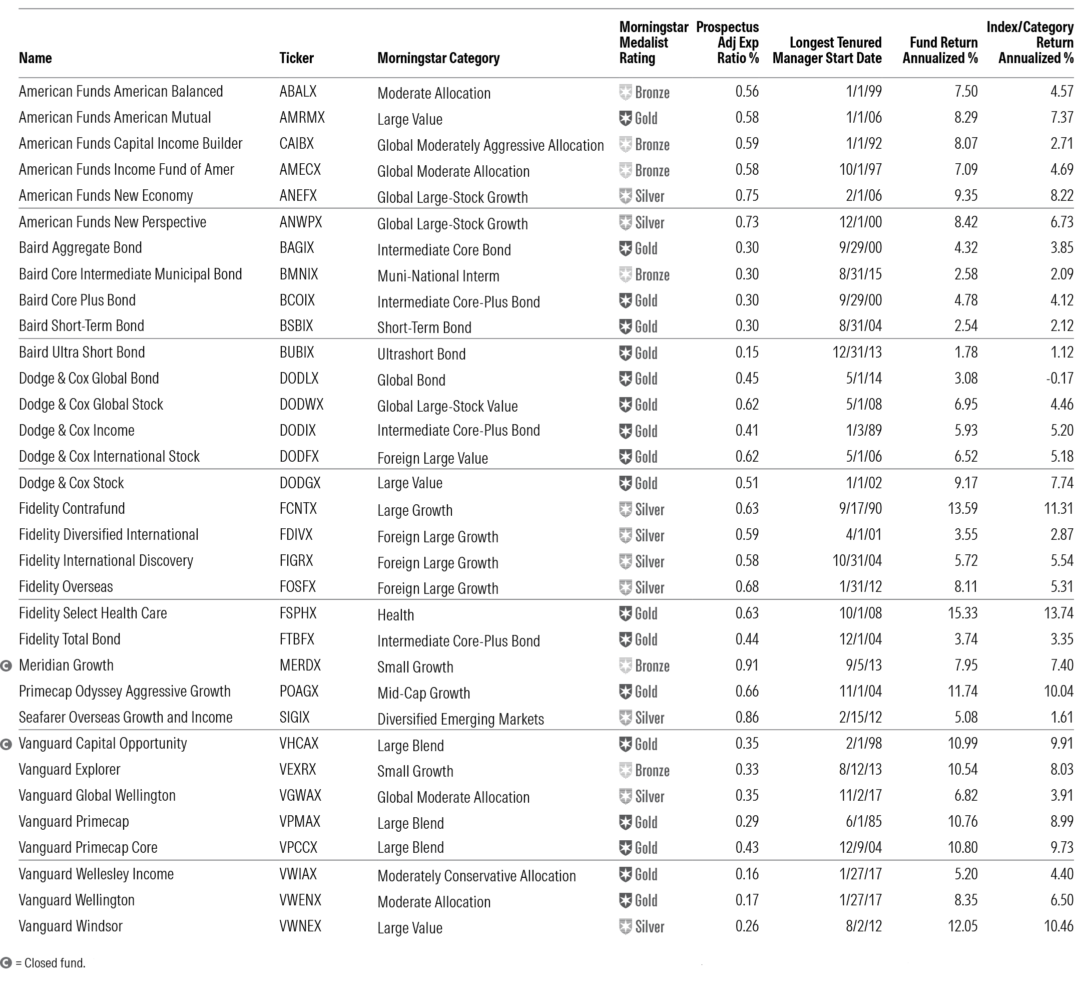 A table of the 33 funds that passed a set of rigorous screens.