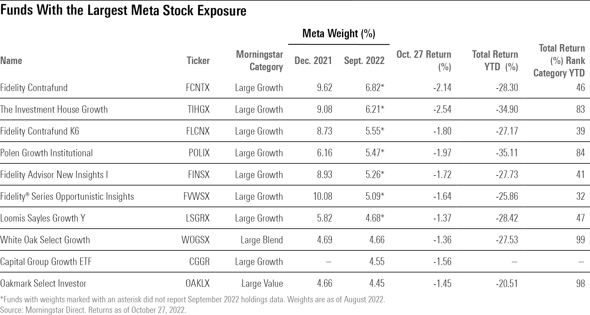 A table showing active funds with the largest Meta stock exposure.