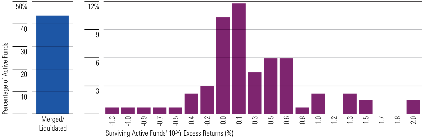 A bar chart that shows the survival rate and distribution of 10-year annualized returns for active intermediate-core bond funds.