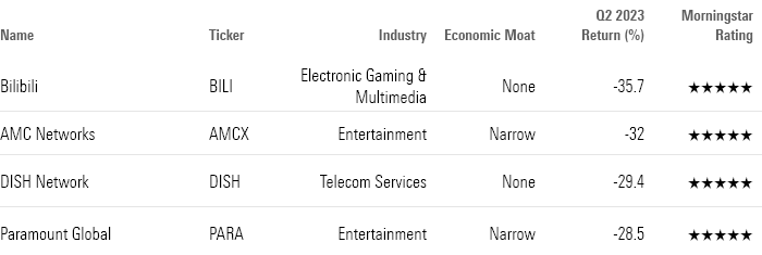 A table showing the performances of Bilibili, AMC Networks, DISH Network, and Paramount Global for the second quarter of 2023.