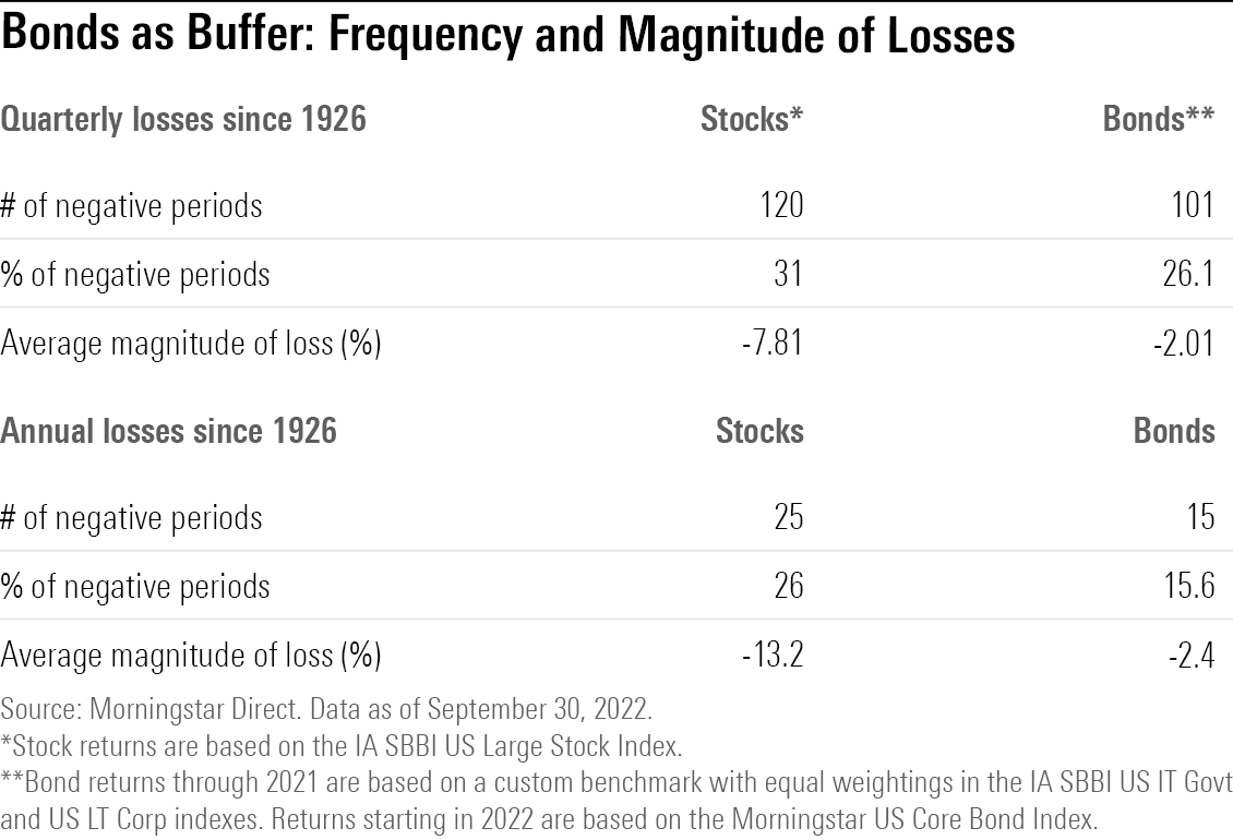 AA table showing the frequency and magnitude of losses for stock and bond market benchmarks from 1926 through Sept. 30, 2022.