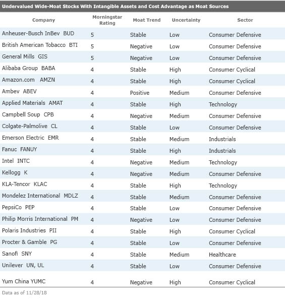 Are These the Best Wide-Moat Stocks? | Morningstar