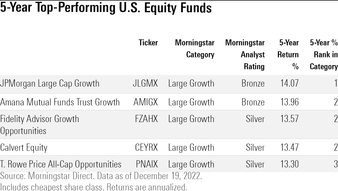 Table of the best U.S. mutual funds and exchange-traded funds over the past five years