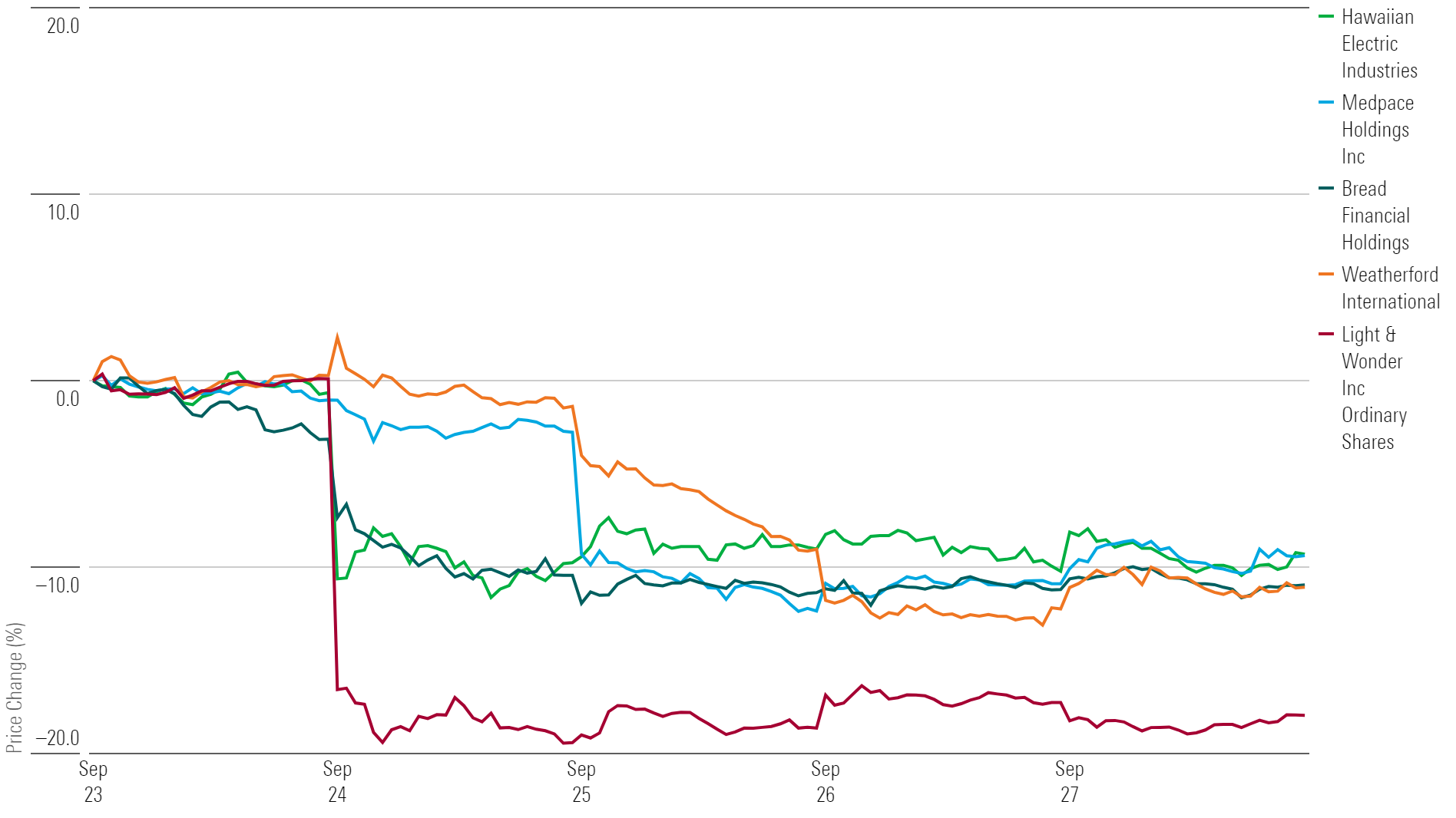 Line chart showing 1-week returns for the five worst-performing stocks.