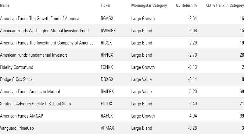 Table of the performance of the largest U.S. stock mutual funds and ETFs