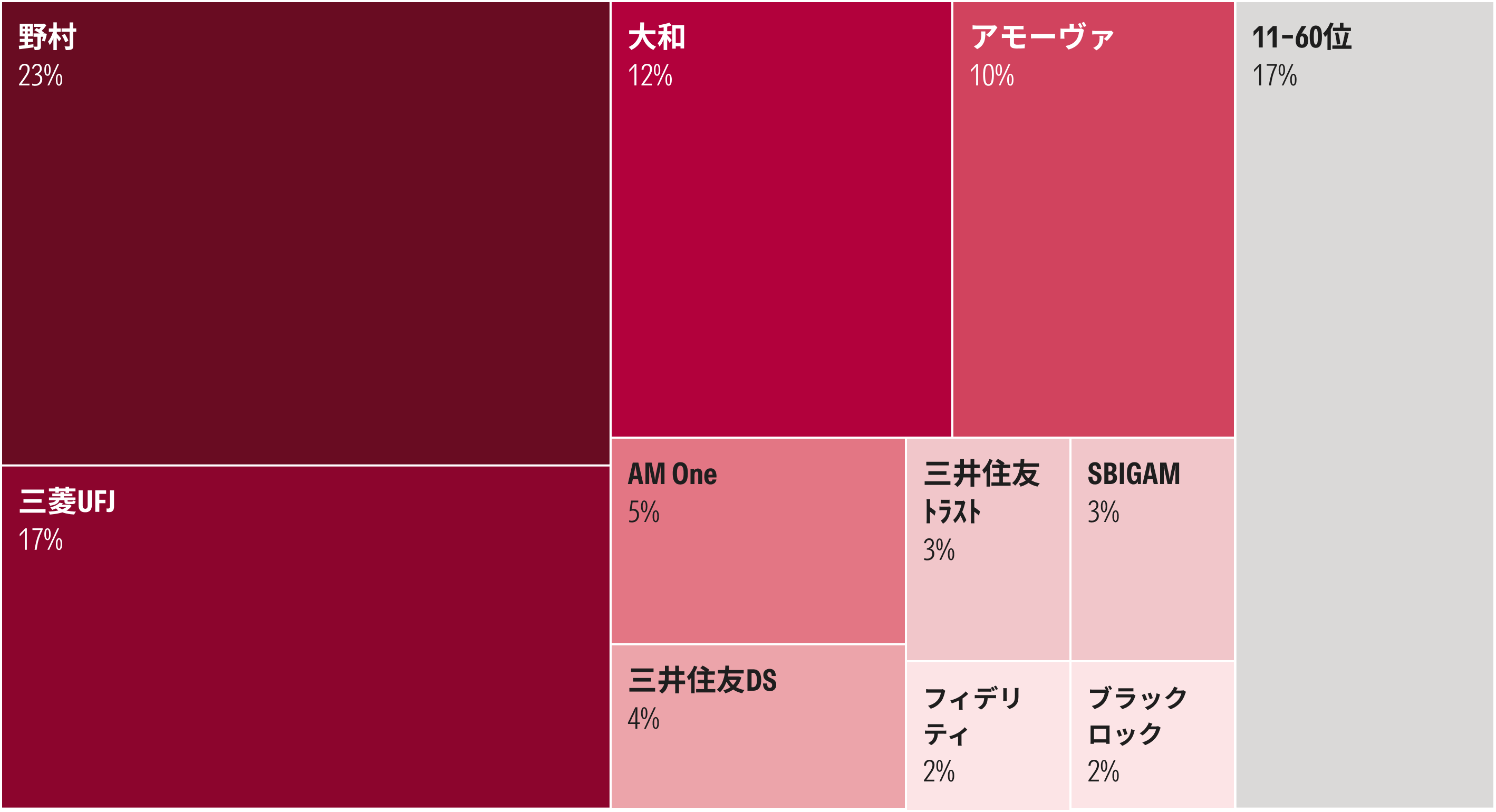 日本の資産運用会社残高シェア