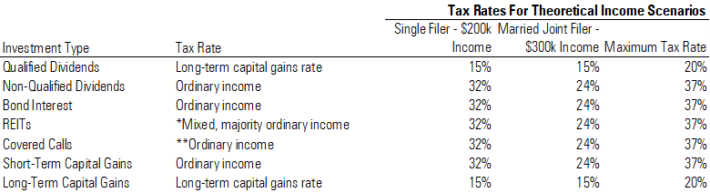 Table of investment types and tax treatment.