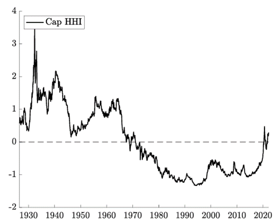 This figure plots the time series of stock market concentration (Cap HHI) for U.S. firms from 1926 to 2021.