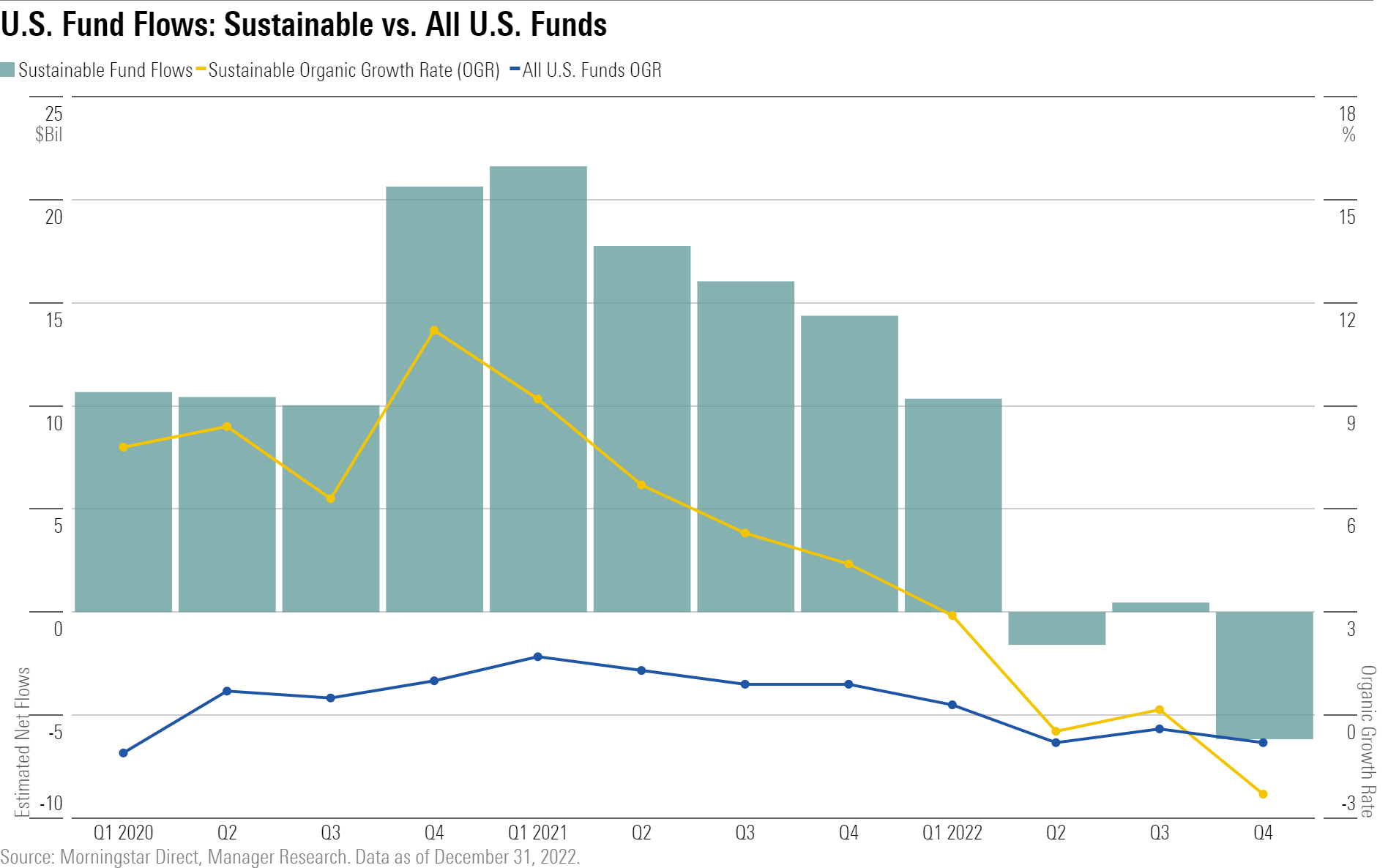 Combination bar and line chart showing relative growth of sustainable funds and overall U.S. funds