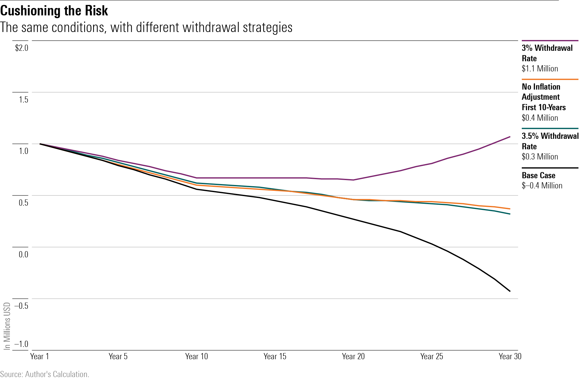 The 30-year outcome for four portfolios with different withdrawal strategies, assuming a 30-year time horizon.