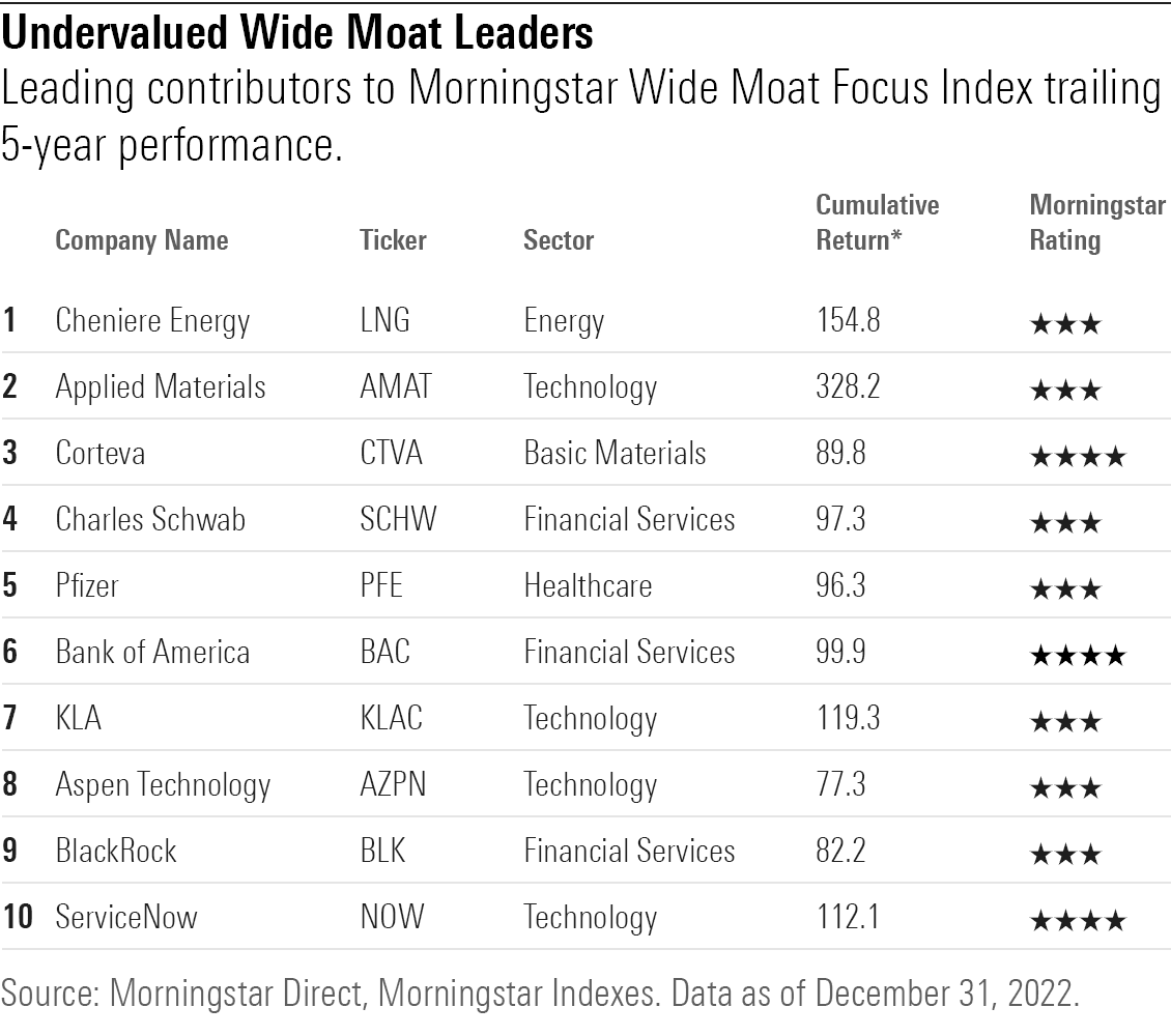 Leading contributors to Morningstar Wide Moat Focus Index trailing 5-year performance.