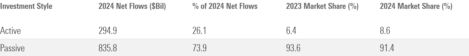 Table that shows the flows split between active and passive ETFs in 2024