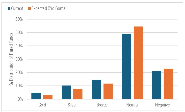 A bar chart showing the distribution of Medalist Ratings from Gold to Negative under the current approach and the enhanced approach (pro forma). The chart depicts a shift from Gold, Silver, and Bronze toward Neutral and Negative.