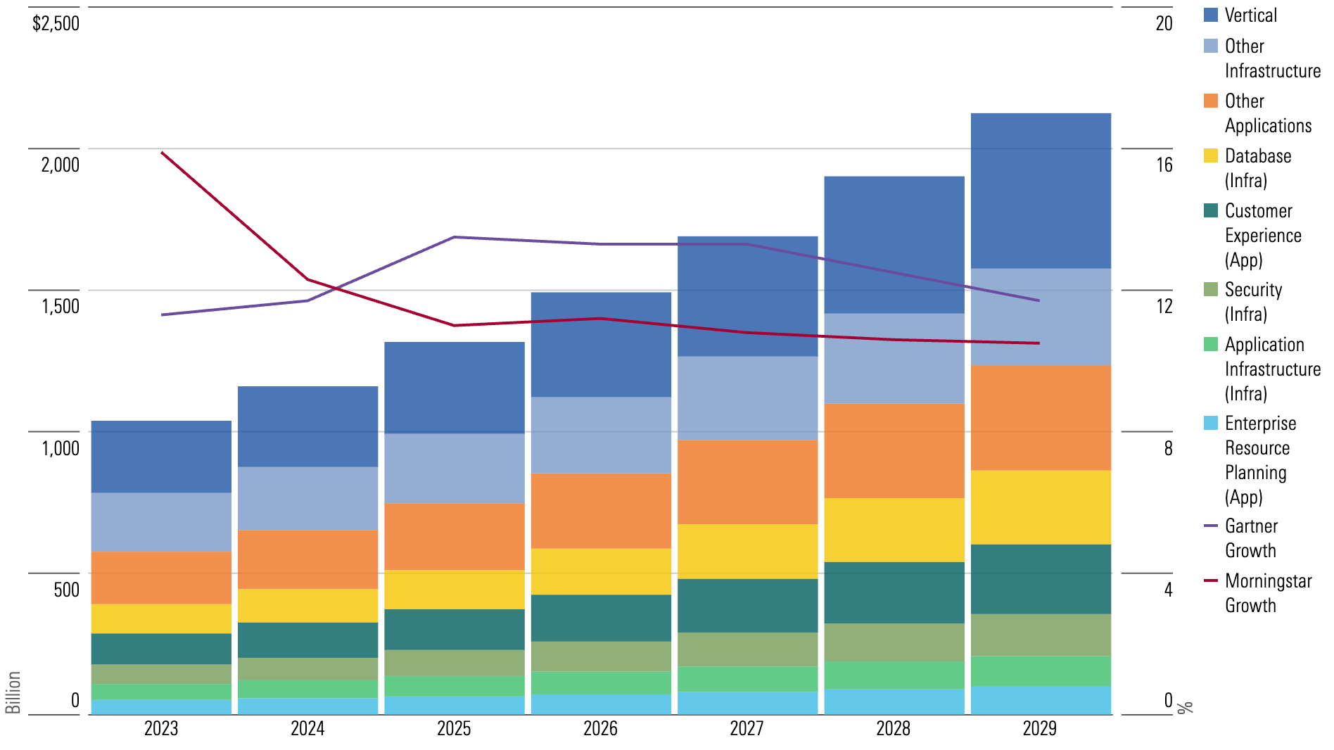 Bar chart showing that database software is the largest category within infrastructure software, and customer experience is the largest category within application software.