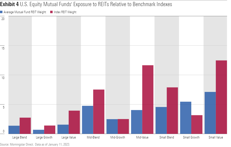 A bar chart of the exposure to REITS for U.S. equity funds across the Morningstar Style Box categories.