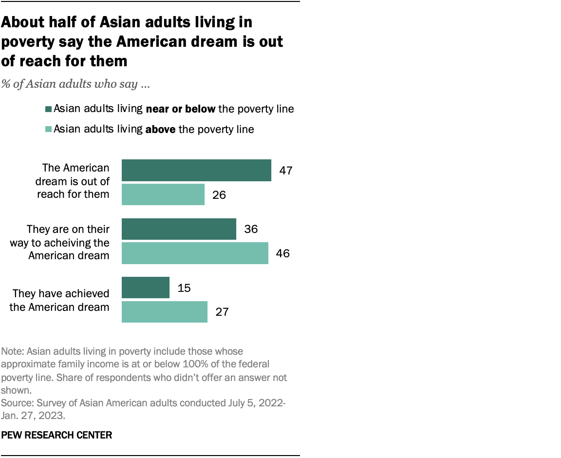 A horizontal bar chart showing Asian adults' responses to questions about achiveing the American dream.