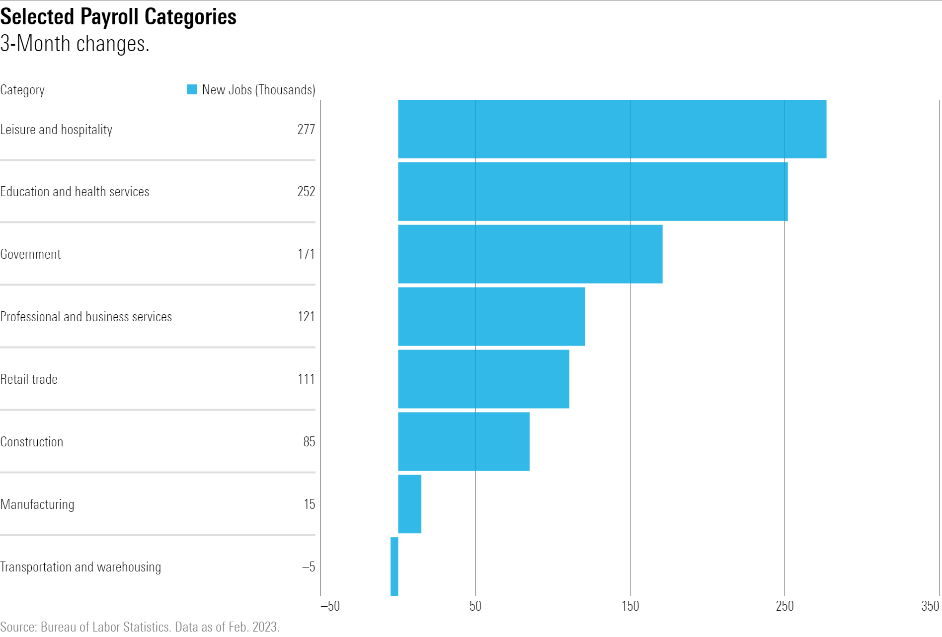 A bar chart showing the three-month growth of new jobs for key categories including leisure and hospitality, education, and health services.