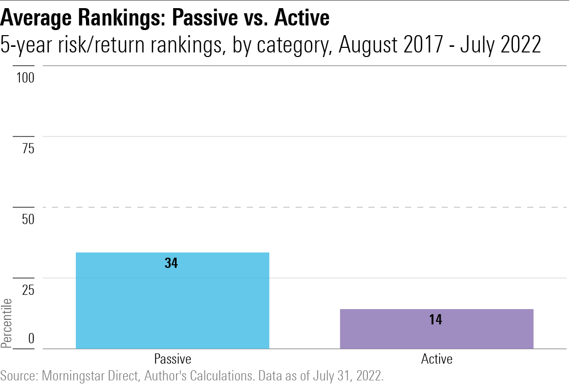The average risk-return rankings, for 1) Vanguard's 10 largest passive funds and 2) Vanguard's 10 largest active funds, by category, for the 5-year period from August 2017 through July 2022.