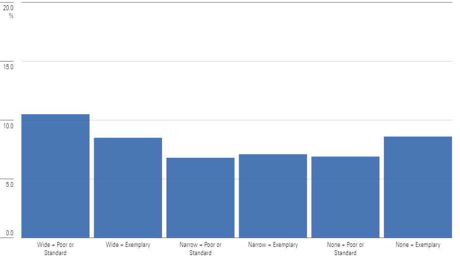 Wide moat stocks, even with poor or standard capital allocation ratings, have outperformed all others, including a combination of no-moat and exemplary capital allocation ratings